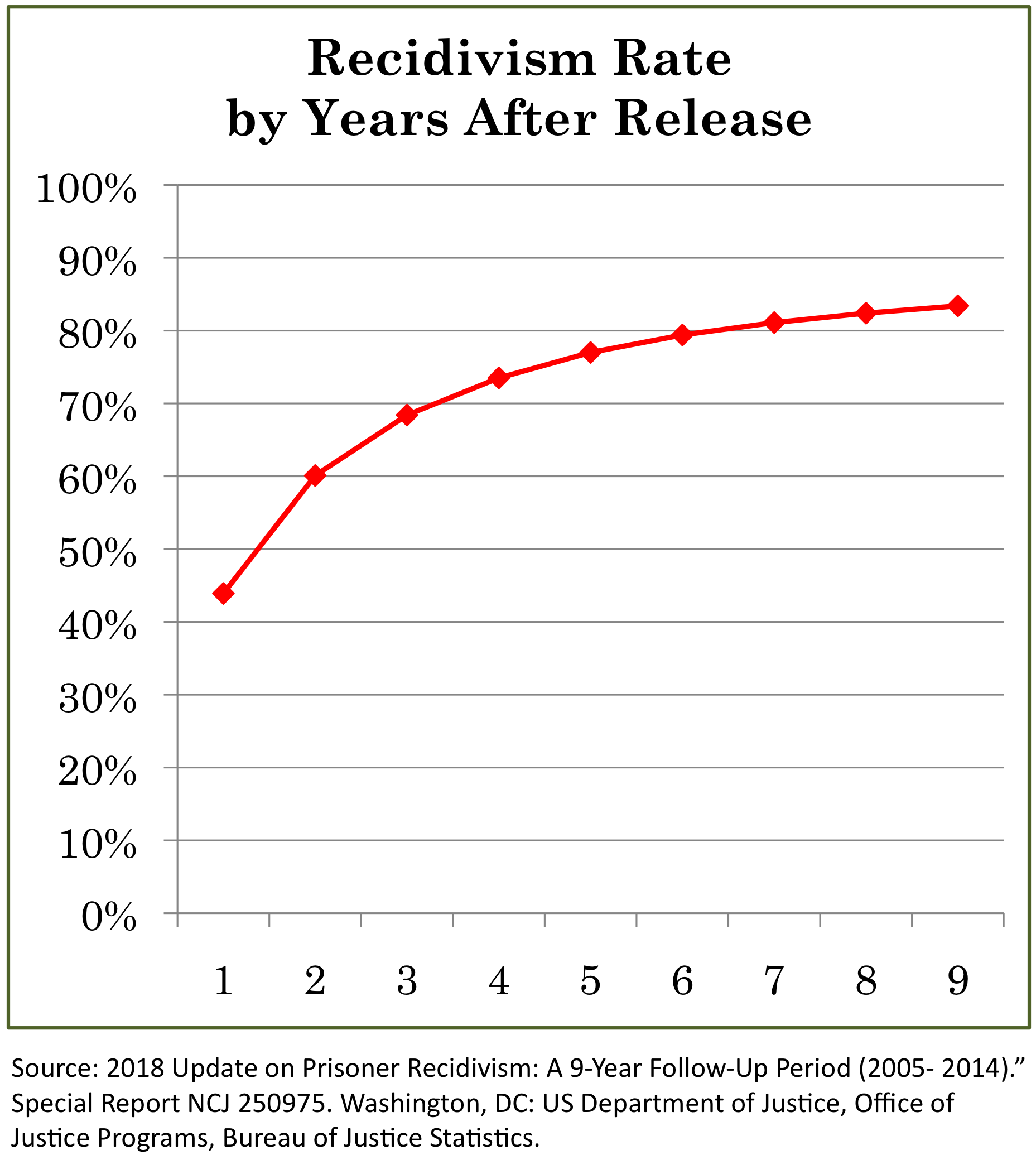 Recidivism Rate by Years After Release